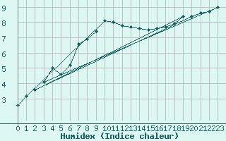 Courbe de l'humidex pour Klippeneck