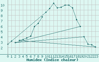 Courbe de l'humidex pour Berge