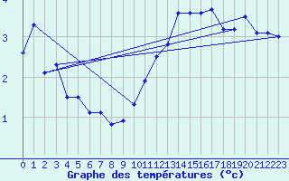 Courbe de tempratures pour Herbault (41)