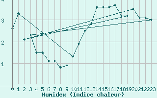 Courbe de l'humidex pour Herbault (41)