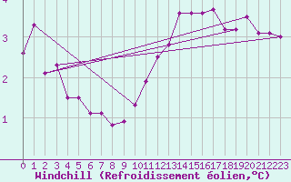 Courbe du refroidissement olien pour Herbault (41)
