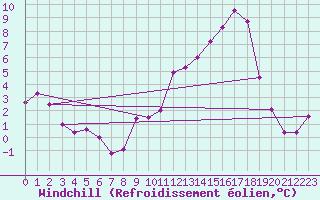 Courbe du refroidissement olien pour Charleville-Mzires (08)