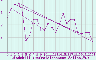 Courbe du refroidissement olien pour Boulaide (Lux)
