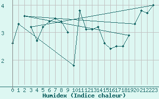 Courbe de l'humidex pour Feldberg-Schwarzwald (All)