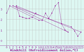Courbe du refroidissement olien pour Sermange-Erzange (57)