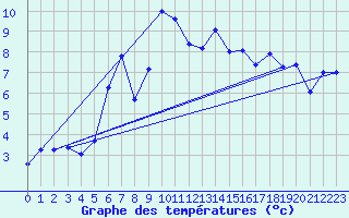 Courbe de tempratures pour La Fretaz (Sw)