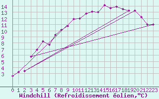 Courbe du refroidissement olien pour Liscombe