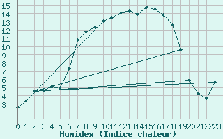 Courbe de l'humidex pour Bad Lippspringe