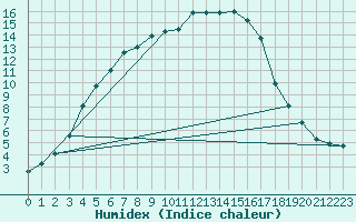 Courbe de l'humidex pour Kuusamo Oulanka