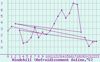 Courbe du refroidissement olien pour La Pesse (39)