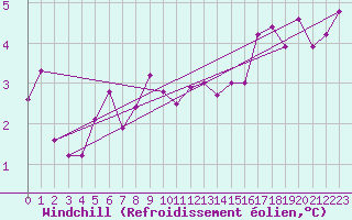 Courbe du refroidissement olien pour Sattel-Aegeri (Sw)