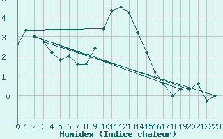 Courbe de l'humidex pour Holbaek