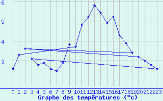 Courbe de tempratures pour Hohrod (68)