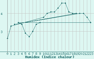 Courbe de l'humidex pour Skagen