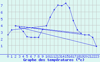 Courbe de tempratures pour Grasque (13)