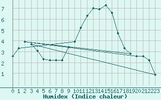 Courbe de l'humidex pour Grasque (13)