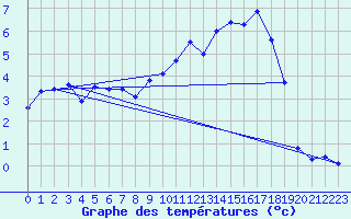 Courbe de tempratures pour Reims-Prunay (51)