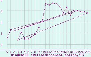 Courbe du refroidissement olien pour Bruck / Mur