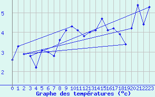 Courbe de tempratures pour Holmon