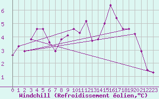 Courbe du refroidissement olien pour Monts-sur-Guesnes (86)