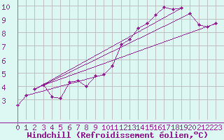 Courbe du refroidissement olien pour Roissy (95)