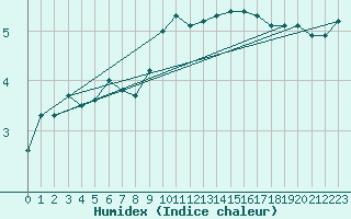 Courbe de l'humidex pour Turku Artukainen