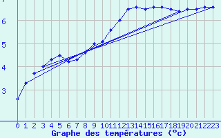 Courbe de tempratures pour Idre