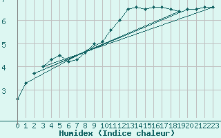 Courbe de l'humidex pour Idre