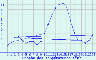 Courbe de tempratures pour Merschweiller - Kitzing (57)