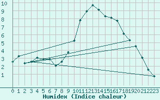 Courbe de l'humidex pour Grimentz (Sw)