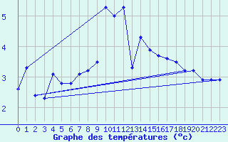 Courbe de tempratures pour Constance (All)