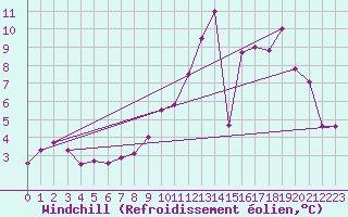 Courbe du refroidissement olien pour Aulnois-sous-Laon (02)