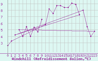 Courbe du refroidissement olien pour Oron (Sw)