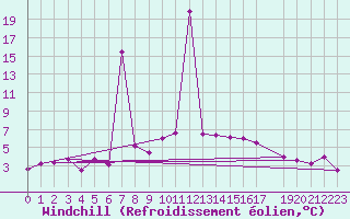 Courbe du refroidissement olien pour Stabroek