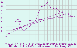 Courbe du refroidissement olien pour Abbeville (80)