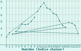 Courbe de l'humidex pour C. Budejovice-Roznov