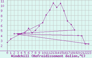 Courbe du refroidissement olien pour Bridlington Mrsc