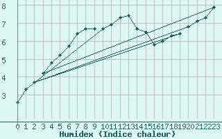 Courbe de l'humidex pour Steinau, Kr. Cuxhave