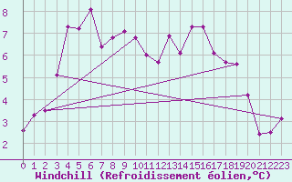 Courbe du refroidissement olien pour Albi (81)
