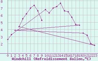 Courbe du refroidissement olien pour Angers-Marc (49)