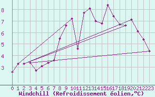 Courbe du refroidissement olien pour Oviedo