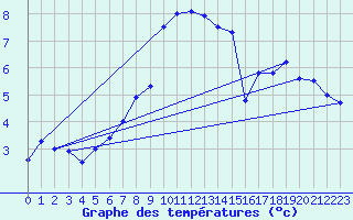 Courbe de tempratures pour Emden-Koenigspolder