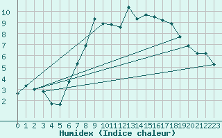 Courbe de l'humidex pour Neuchatel (Sw)