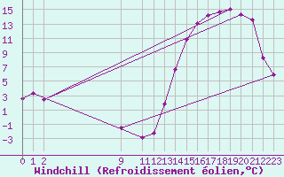Courbe du refroidissement olien pour P. Madryn Aerodrome