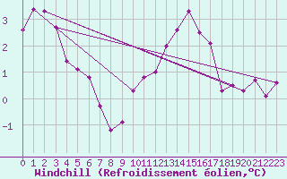Courbe du refroidissement olien pour Sallles d