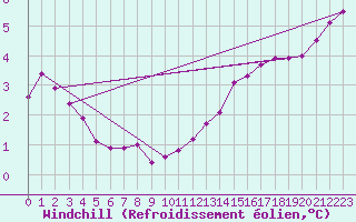 Courbe du refroidissement olien pour Mont-Saint-Vincent (71)
