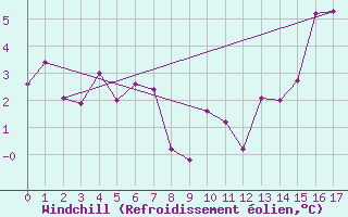 Courbe du refroidissement olien pour Le Tour (74)
