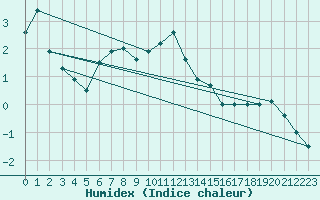 Courbe de l'humidex pour Bad Aussee