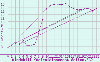 Courbe du refroidissement olien pour Vaduz