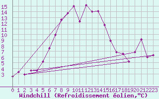 Courbe du refroidissement olien pour Kars